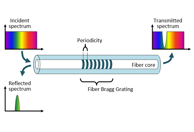 Fondamenti e panoramica della tecnologia della griglia in fibra Bragg